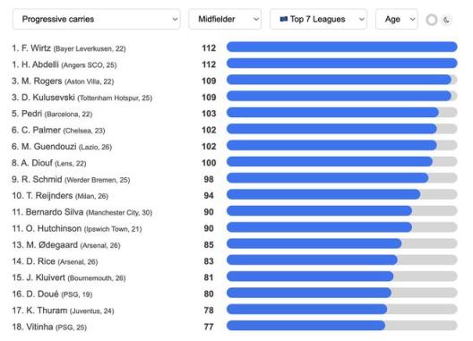 維爾茨本賽季持球推進(jìn)次數(shù)居七大聯(lián)賽首位