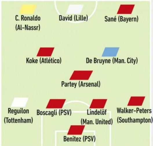 隊(duì)報(bào)列出合同到期球員名單：C羅領(lǐng)銜，薩內(nèi)、德布勞內(nèi)、戴維在列